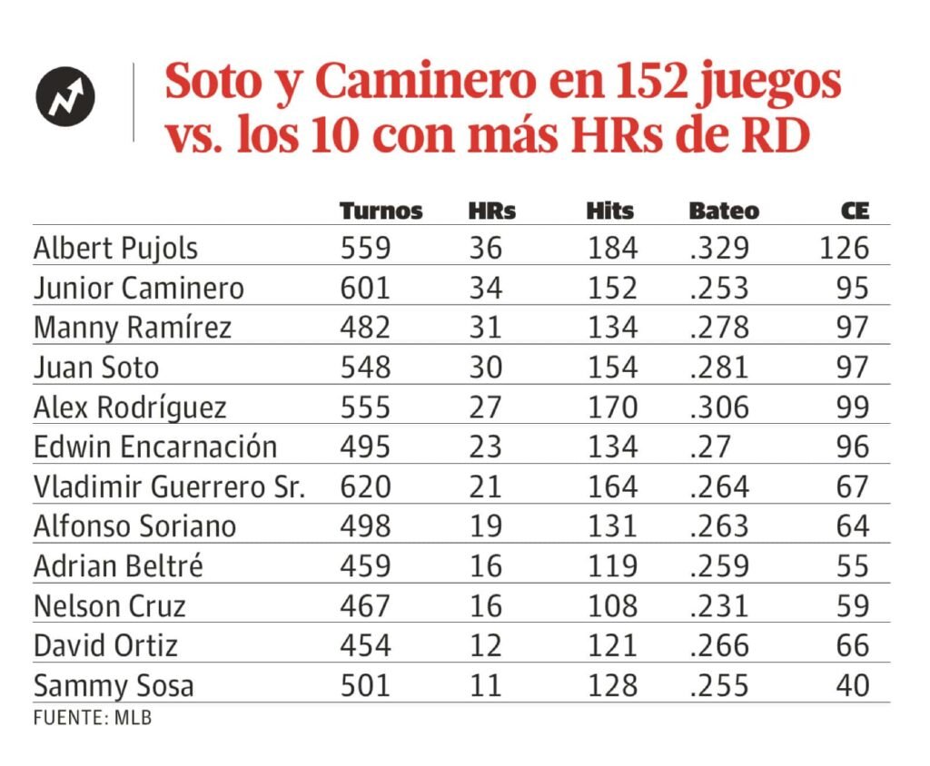 Los dominicanos con más cuadrangulares a los 152 juegos en MLB (DANIEL SANTANA)