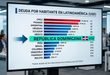 República Dominicana se sitúa en el medio de la tabla de deuda por habitante en Latinoamérica